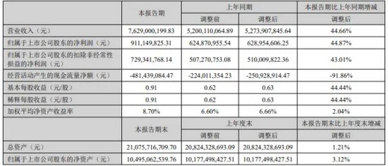 成績可喜！華工科技上半年?duì)I收達(dá)76.29億